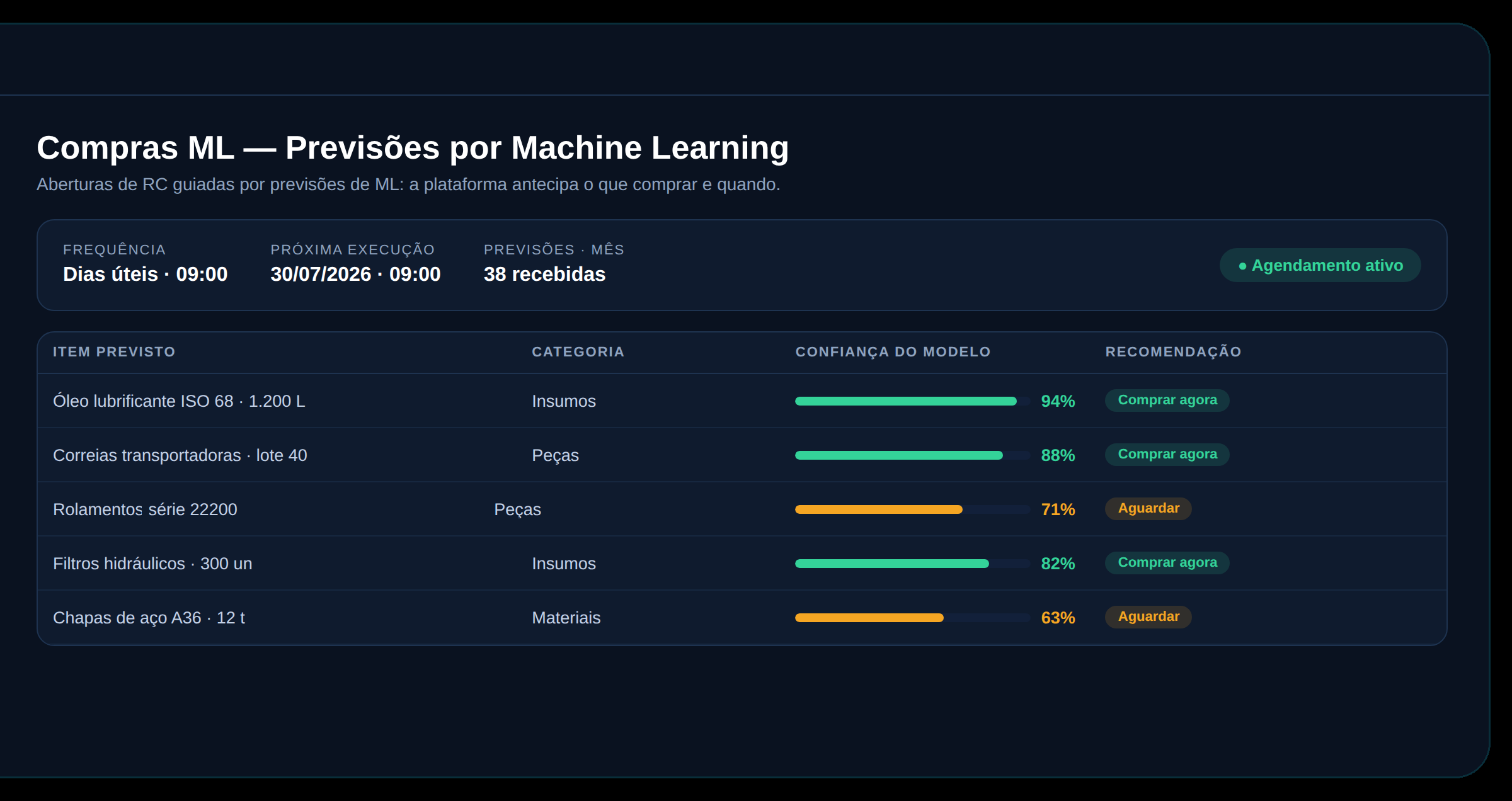 Compras preditivas por ML